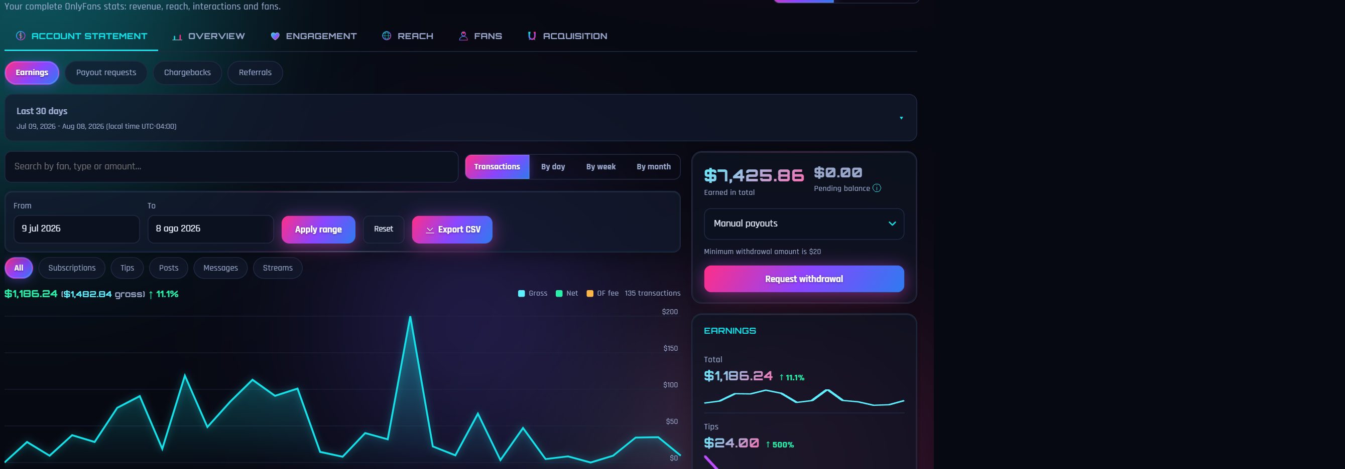 Estadísticas clásicas: ingresos, alcance, interacciones y fans de tu OnlyFans, con exportación a CSV.